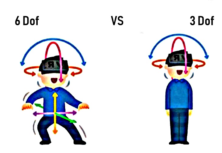 6 DoF vs 3 DoF dans la VR