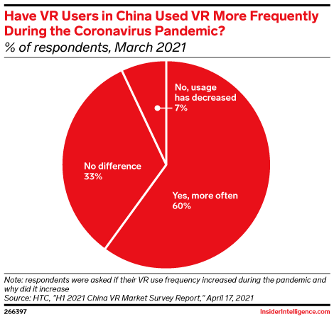 Utilisation VR en Chine