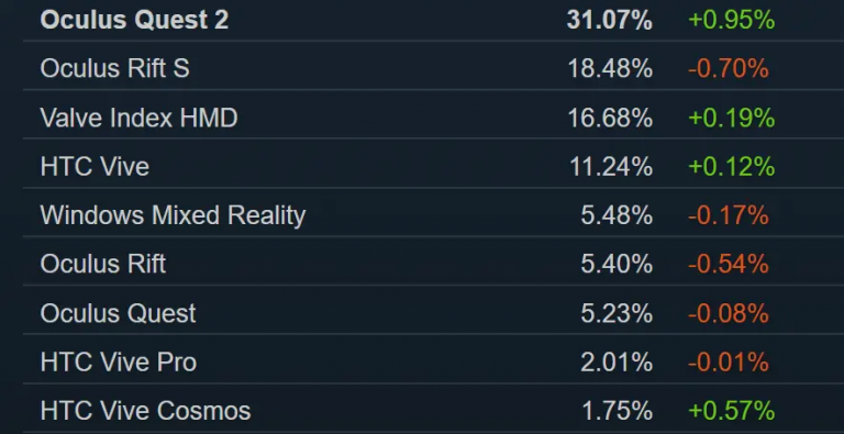 Le Quest 2 dépasse les 30 % d'utilisation sur SteamVR, le Vive Pro 2