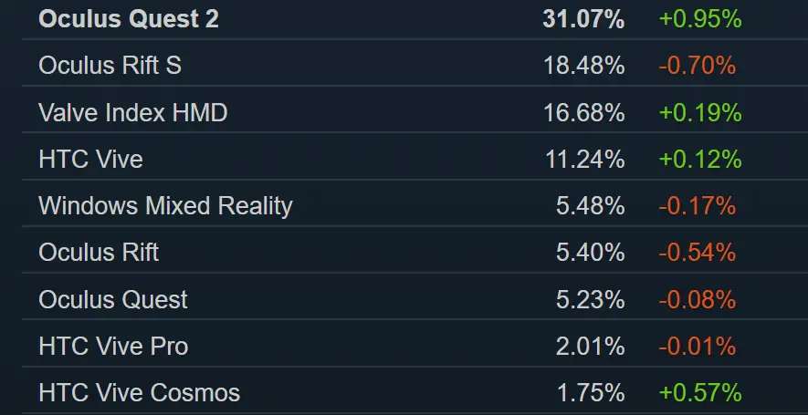 L'Oculus Quest 2 dépasse les 30 % d'utilisation sur SteamVR, le Vive Pro 2 fait ses débuts