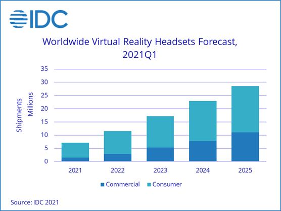 IDC : Les casques VR ont connu une croissance importante de ventes